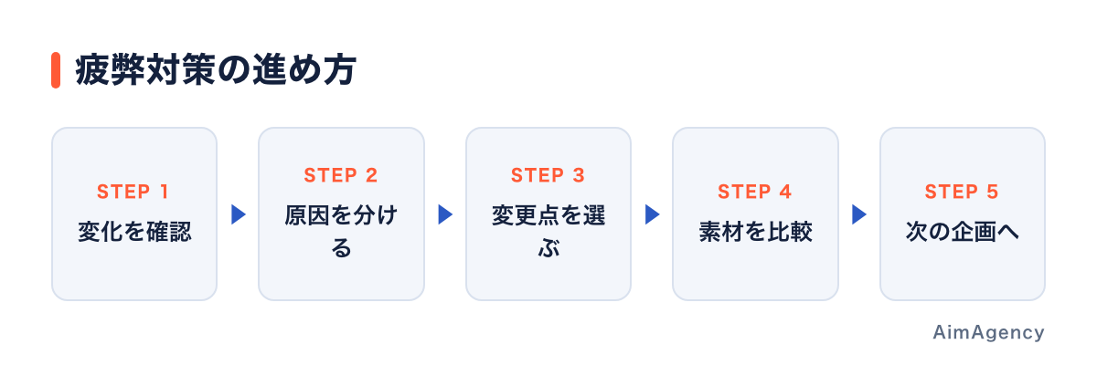 素材を変える前に原因と比較条件を整理する