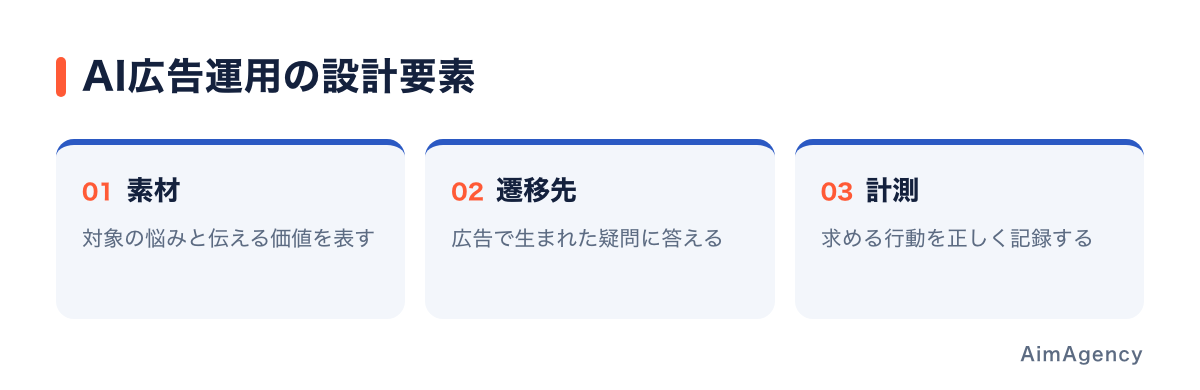 素材とページと成果の定義を合わせて見直す