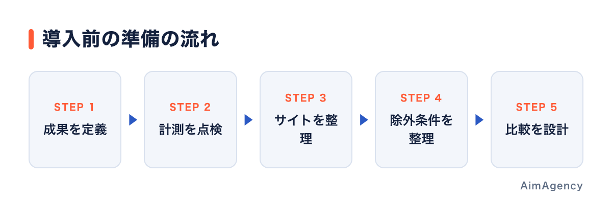 AI Maxを試す前に入力情報と評価条件を整える