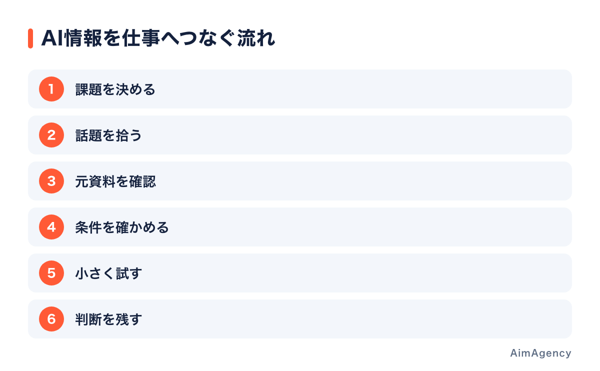 速報の発見から業務での採否判断までを分ける
