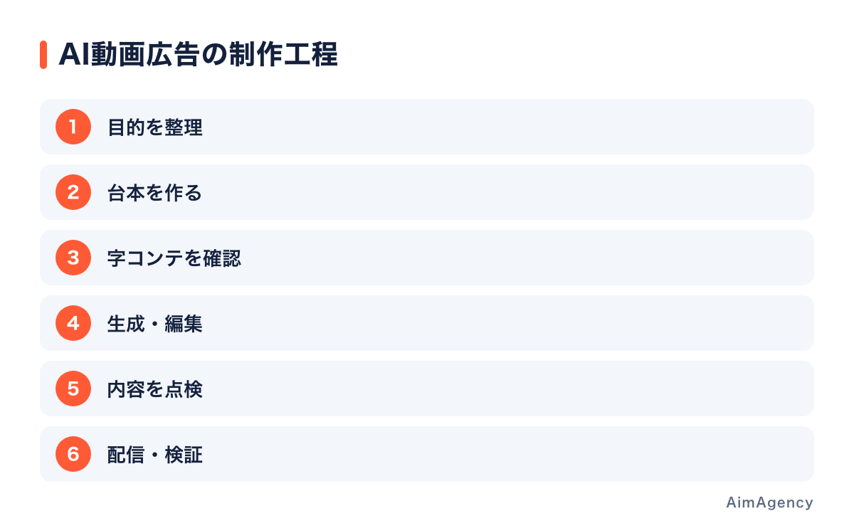 生成の前後に企画と確認の工程を置く