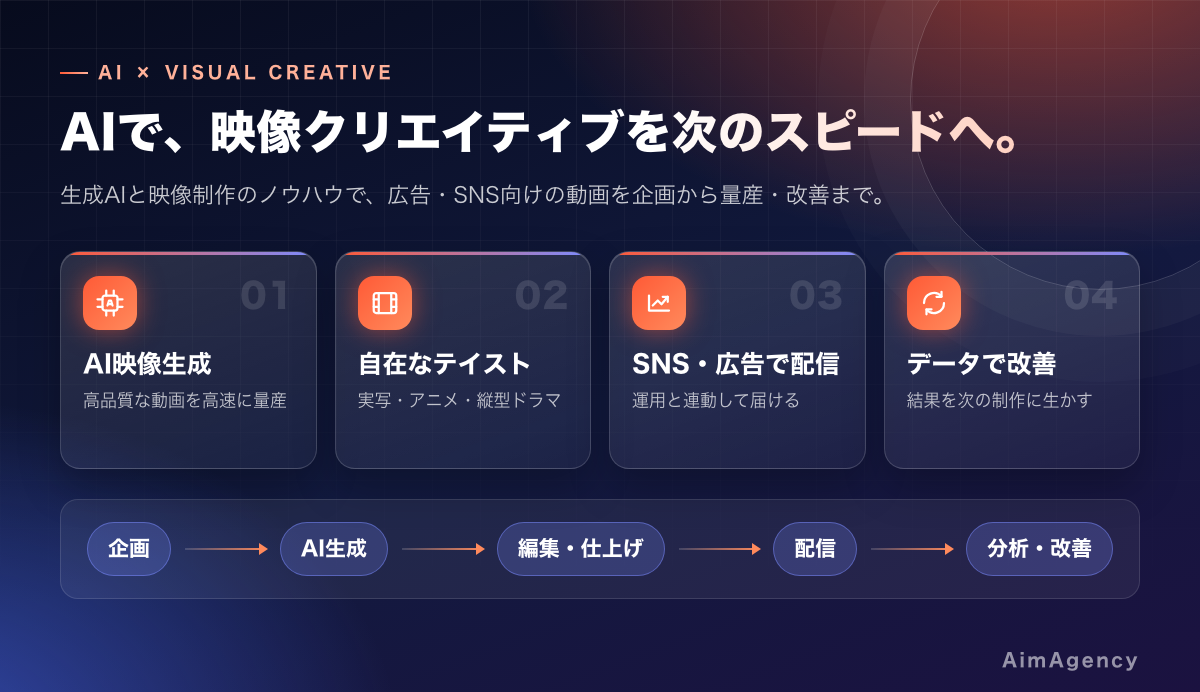AimAgencyのAI×映像クリエイティブ