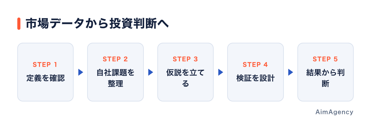市場の成長と自社の採算を分けて判断する