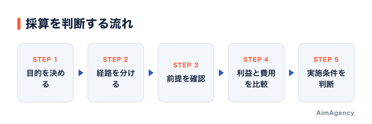 根拠のある情報と仮定を分けて投資を検討する