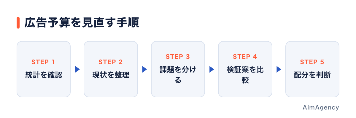 市場データを自社の課題と検証計画へつなげる