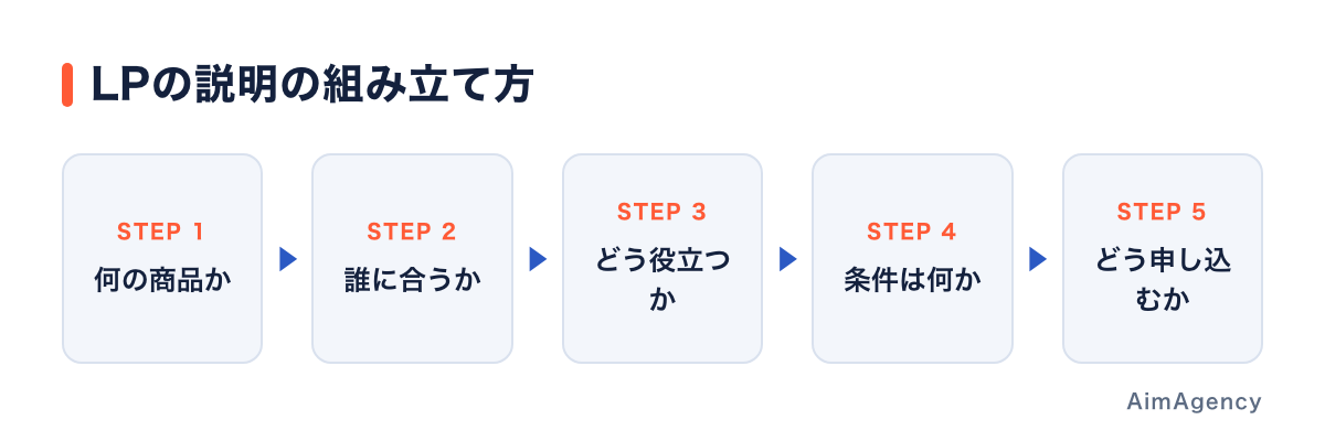 読者が判断する順に説明と行動をつなげる