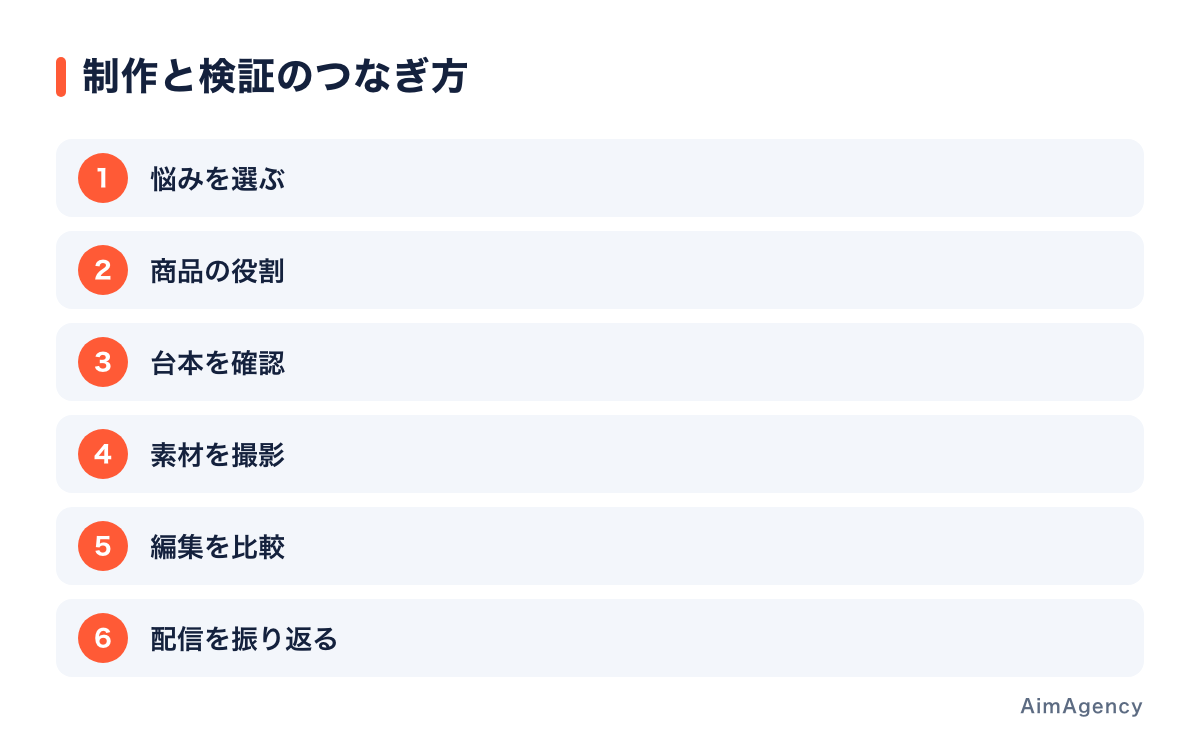 検証したい違いを台本と撮影計画に反映する