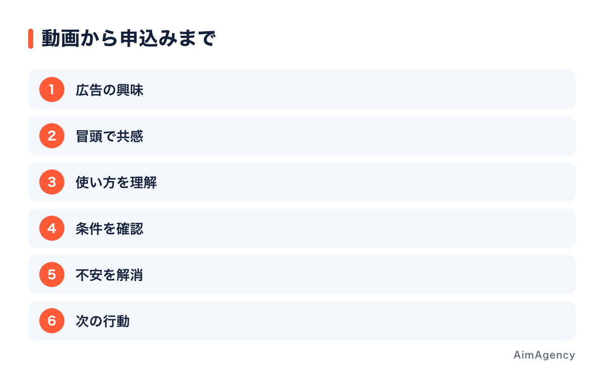 広告で持った期待をページ内の説明につなぐ