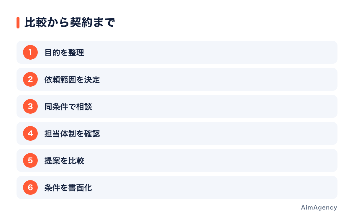 業務と社内協力の条件をそろえて比較する