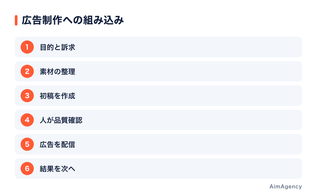 生成の前後に目的の整理と人の確認を置く