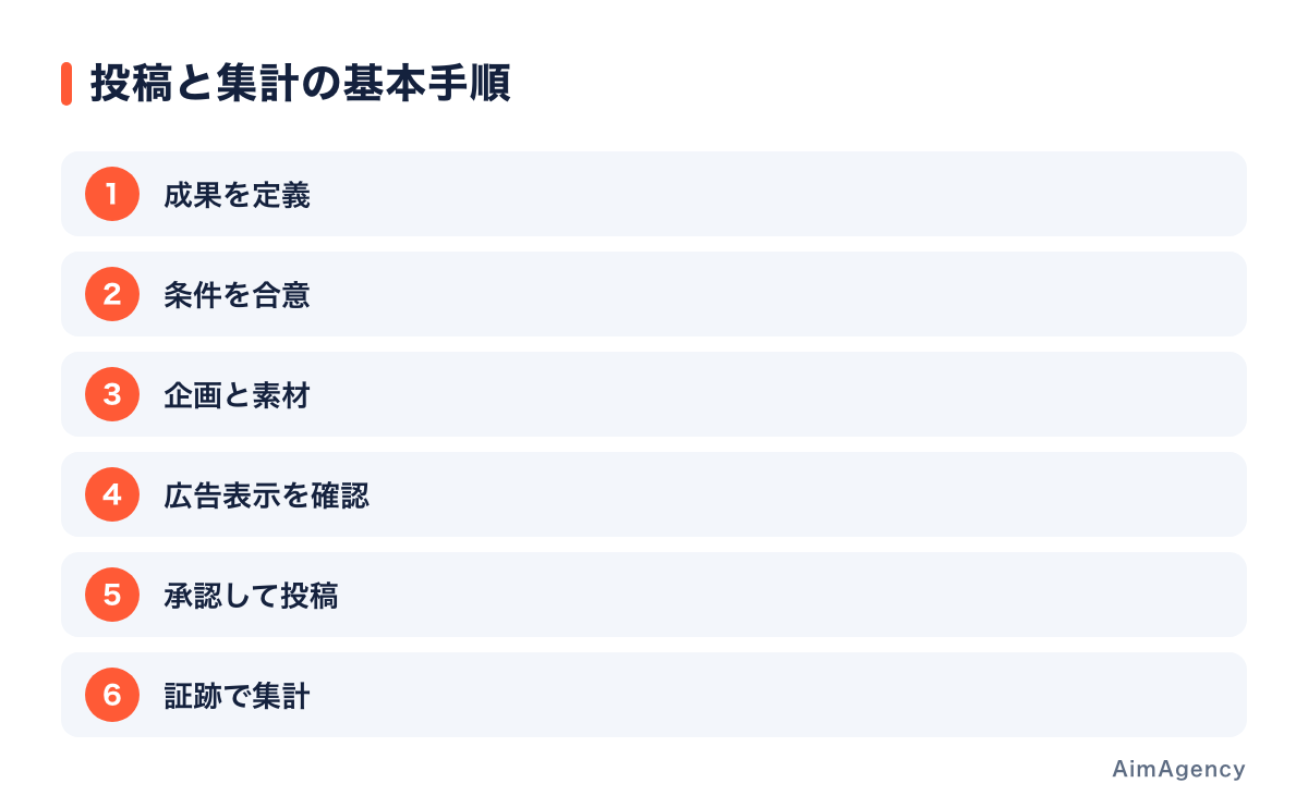 成果条件と公開前の確認を別々に管理する