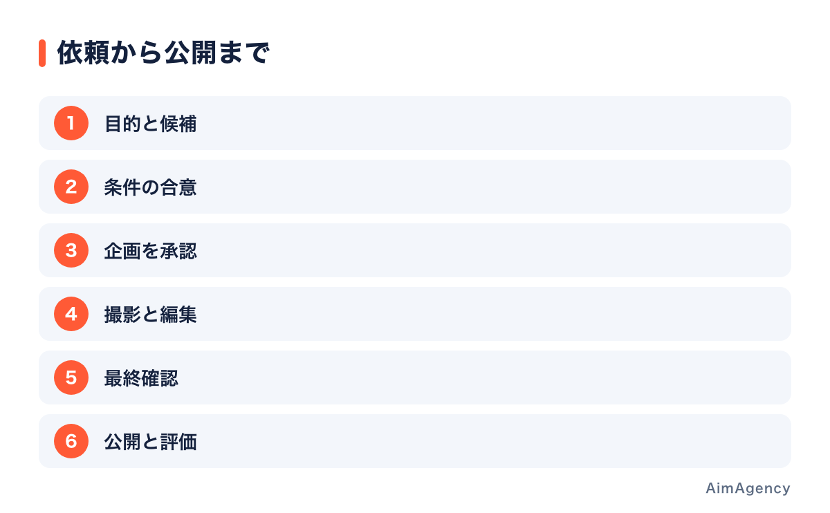撮影前と公開前に確認の工程を置く
